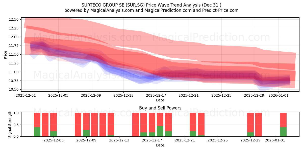  SURTECO GROUP SE (SUR.SG) Support and Resistance area (30 Dec) 