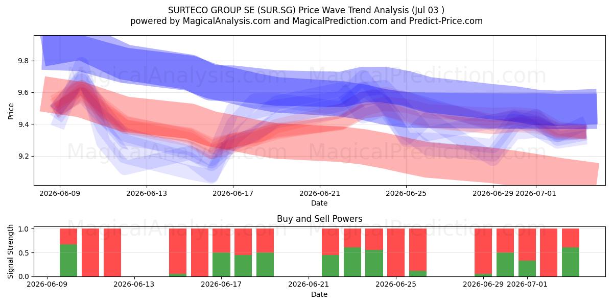  SURTECO GROUP SE (SUR.SG) Support and Resistance area (02 Jul) 