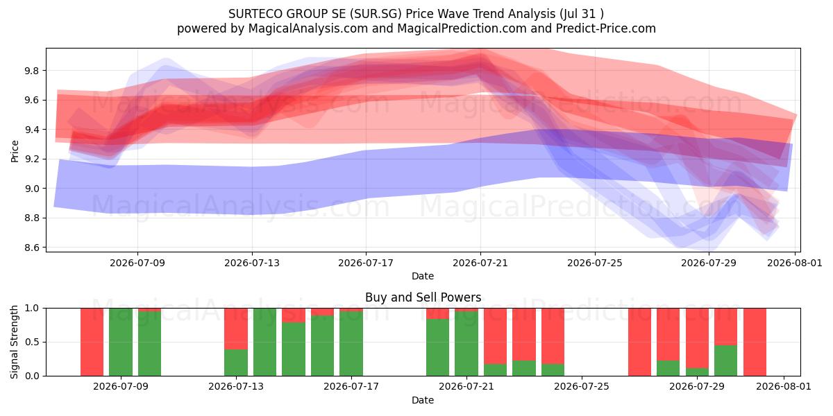  SURTECO GROUP SE (SUR.SG) Support and Resistance area (30 Jul) 