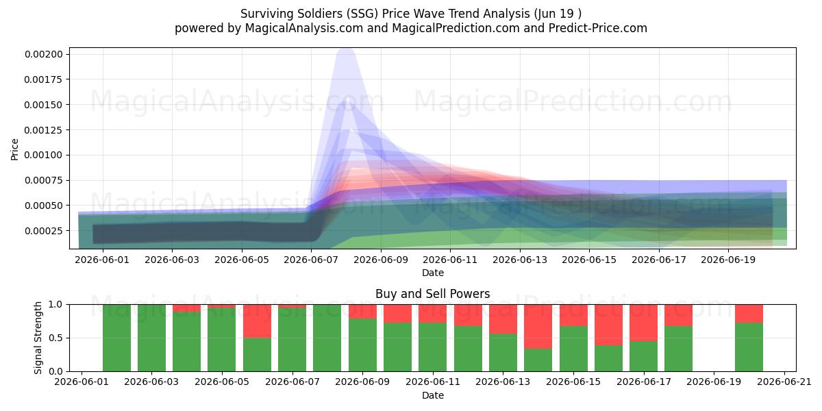  الجنود الباقين على قيد الحياة (SSG) Support and Resistance area (18 Jun) 