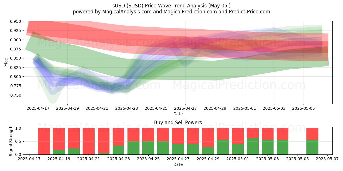 USD (SUSD) Support and Resistance area (05 May) USD (SUSD) Support and Resistance area (05 May)