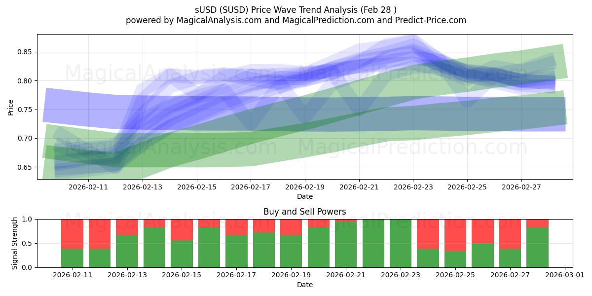  sUSD (SUSD) Support and Resistance area (27 Feb) 