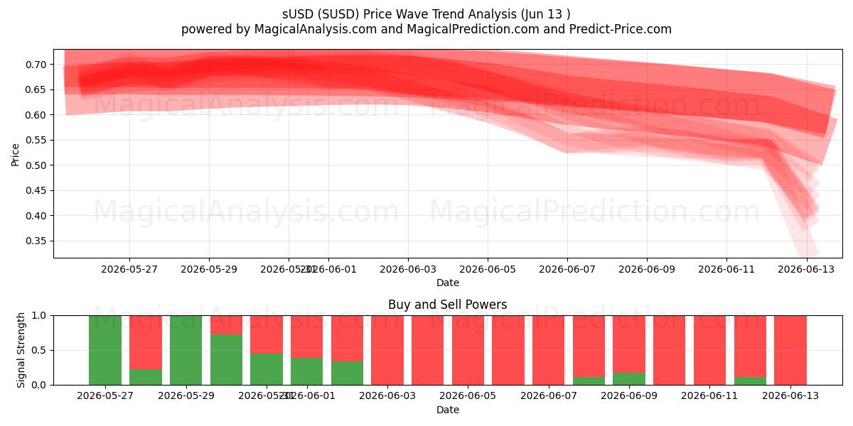  sUSD (SUSD) Support and Resistance area (12 Jun) 