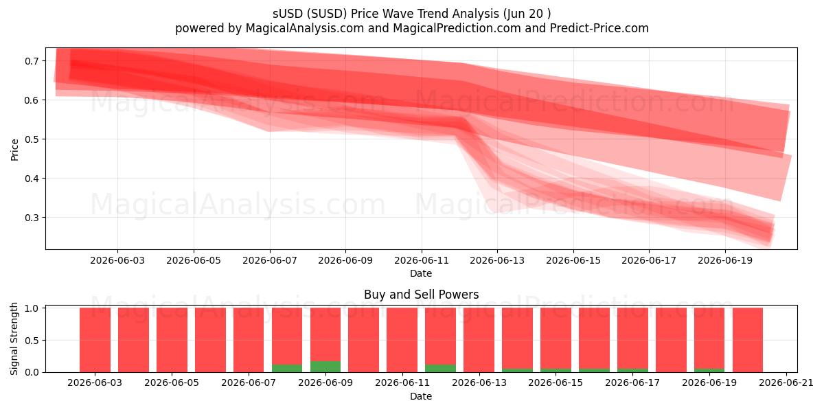  美元 (SUSD) Support and Resistance area (19 Jun) 