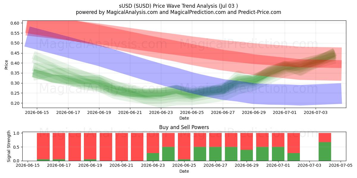  sUSD (SUSD) Support and Resistance area (02 Jul) 