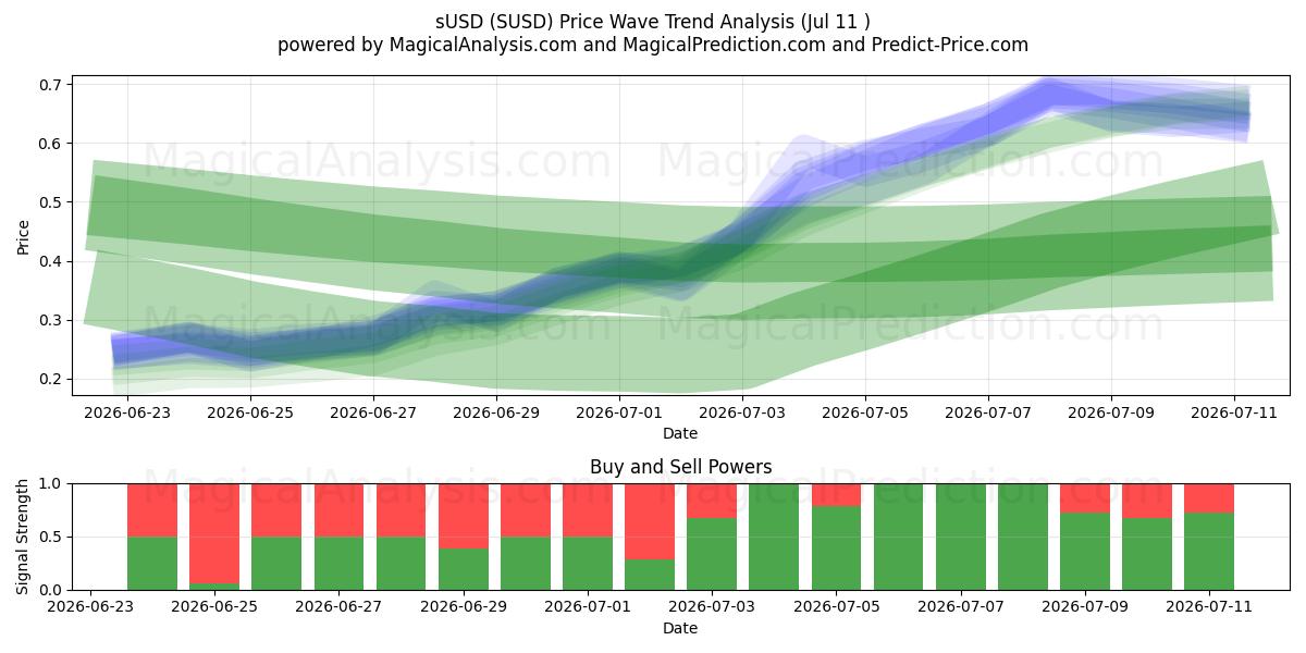  sUSD (SUSD) Support and Resistance area (10 Jul) 