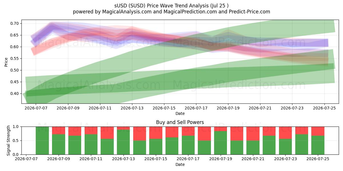  sUSD (SUSD) Support and Resistance area (24 Jul) 