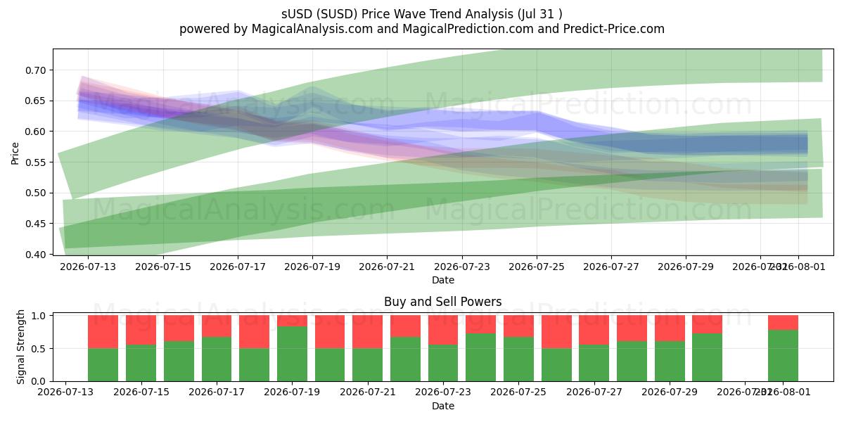  sUSD (SUSD) Support and Resistance area (30 Jul) 