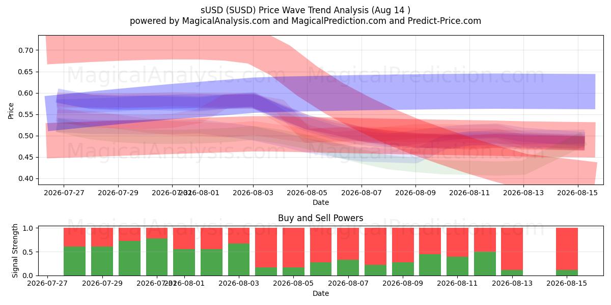 sUSD (SUSD) Support and Resistance area (13 Aug) 