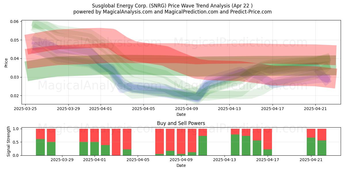  Susglobal Energy Corp. (SNRG) Support and Resistance area (22 Apr) 