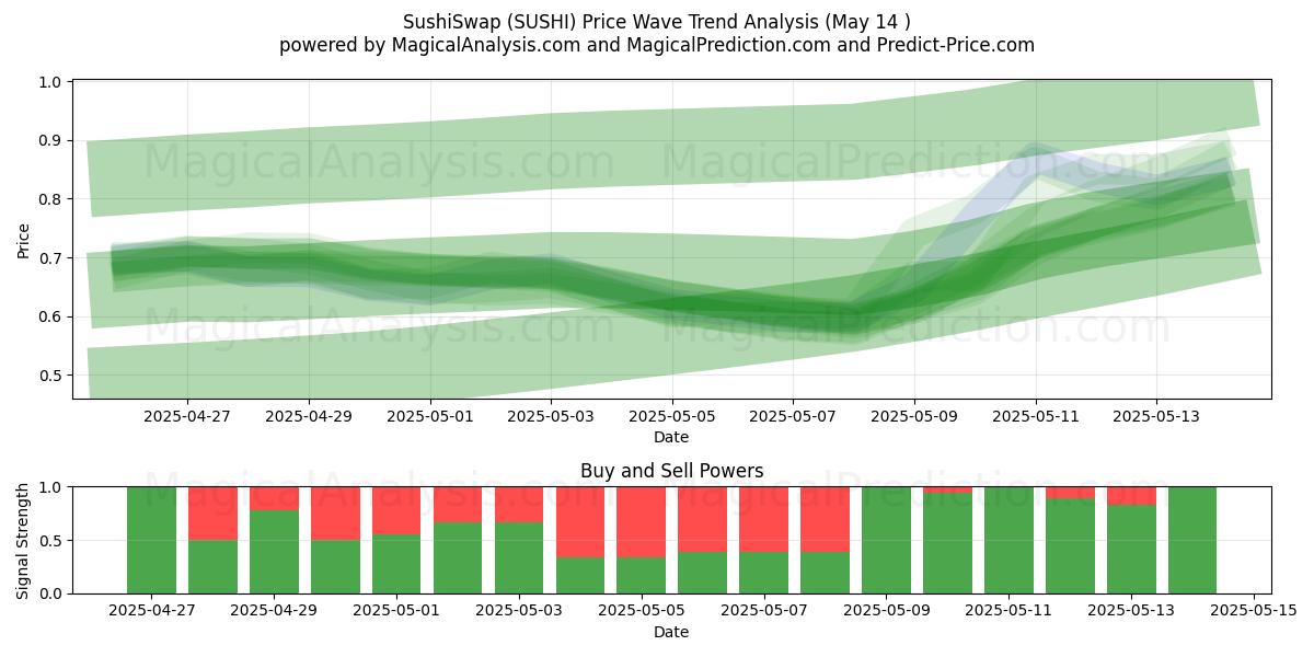  СушиСвап (SUSHI) Support and Resistance area (14 May) 