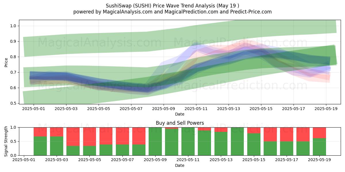  SushiSwap (SUSHI) Support and Resistance area (19 May) 