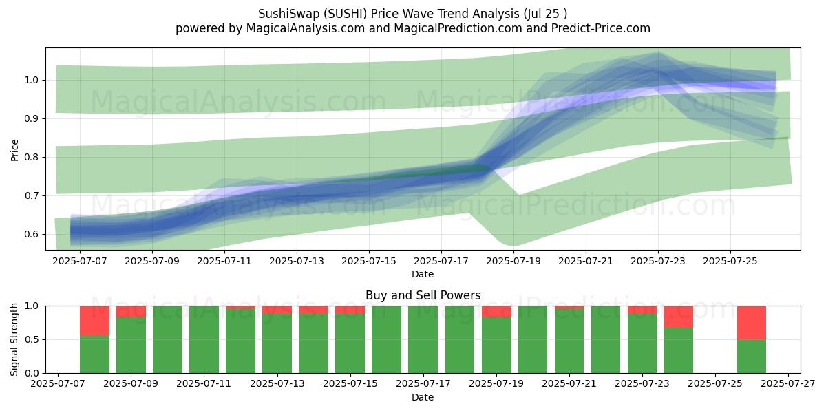  SushiSwap (SUSHI) Support and Resistance area (24 Jul) 