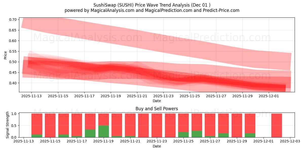  寿司交换 (SUSHI) Support and Resistance area (30 Nov) 