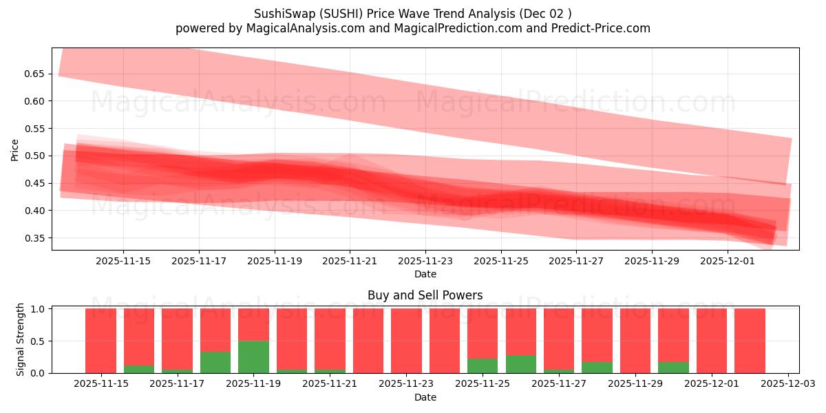  SushiSwap (SUSHI) Support and Resistance area (01 Dec) 
