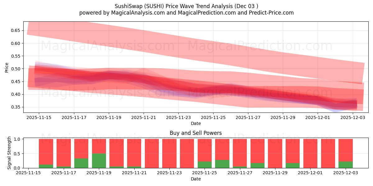  SushiSwap (SUSHI) Support and Resistance area (02 Dec) 