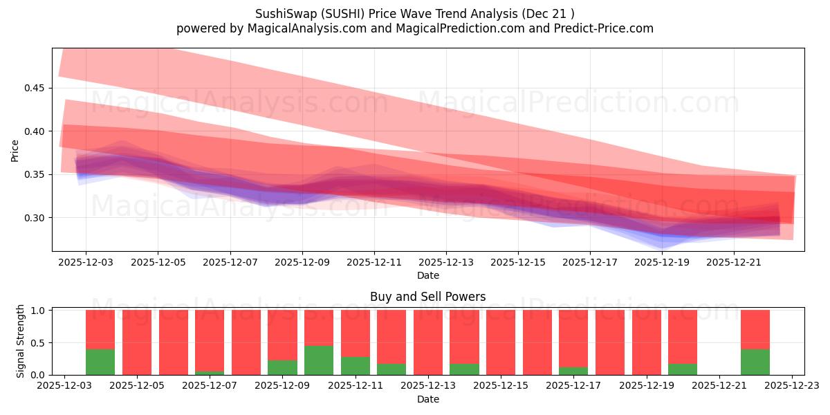  SushiSwap (SUSHI) Support and Resistance area (20 Dec) 