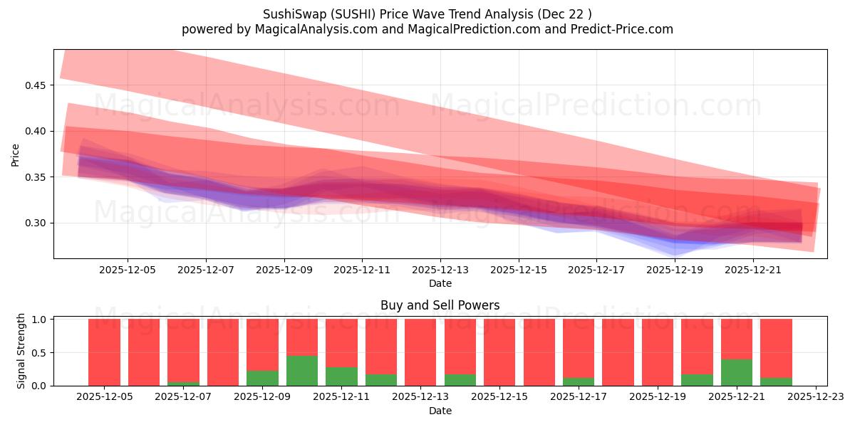  SushiSwap (SUSHI) Support and Resistance area (21 Dec) 