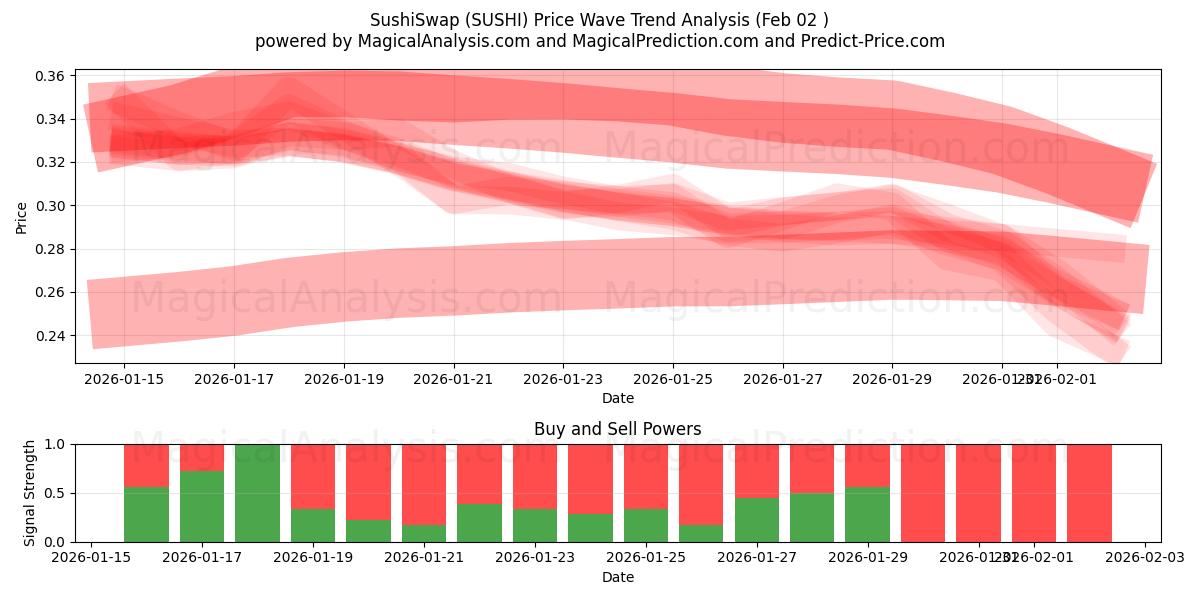  SushiSwap (SUSHI) Support and Resistance area (01 Feb) 