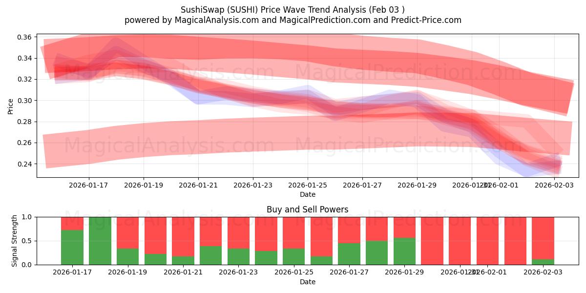 SushiSwap (SUSHI) Support and Resistance area (02 Feb) 