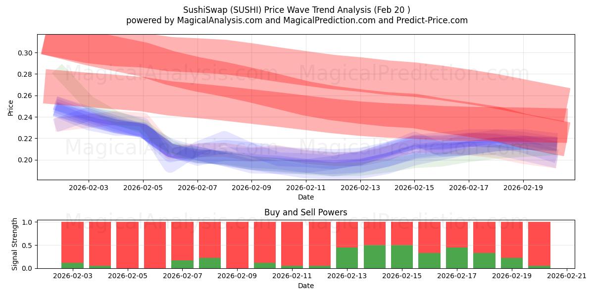  سوشی تعویض (SUSHI) Support and Resistance area (19 Feb) 