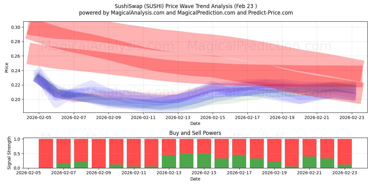  सुशी स्वैप (SUSHI) Support and Resistance area (22 Feb) 