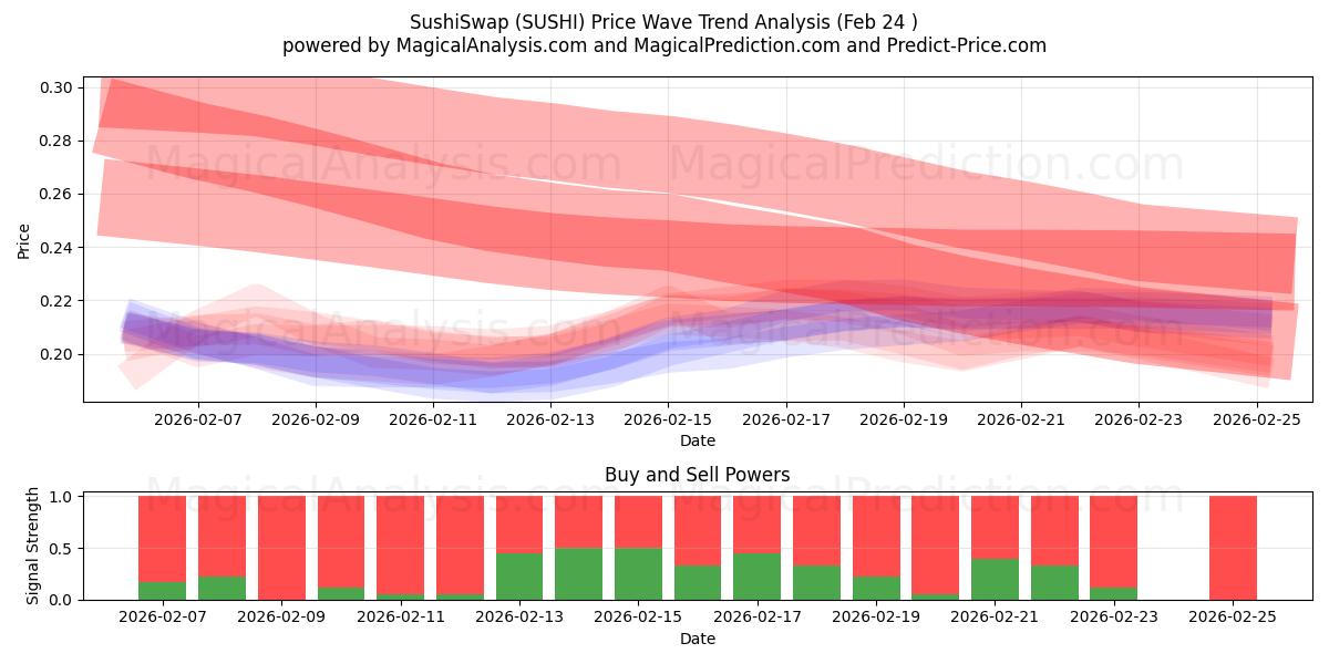  СушиСвап (SUSHI) Support and Resistance area (23 Feb) 