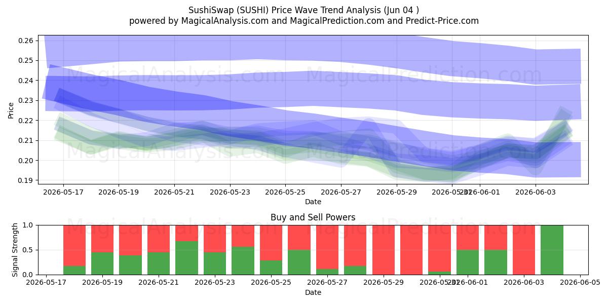  SushiSwap (SUSHI) Support and Resistance area (03 Jun) 