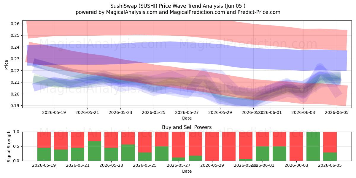  SushiSwap (SUSHI) Support and Resistance area (04 Jun) 