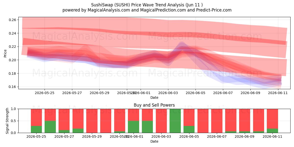  SushiSwap (SUSHI) Support and Resistance area (08 Jun) 