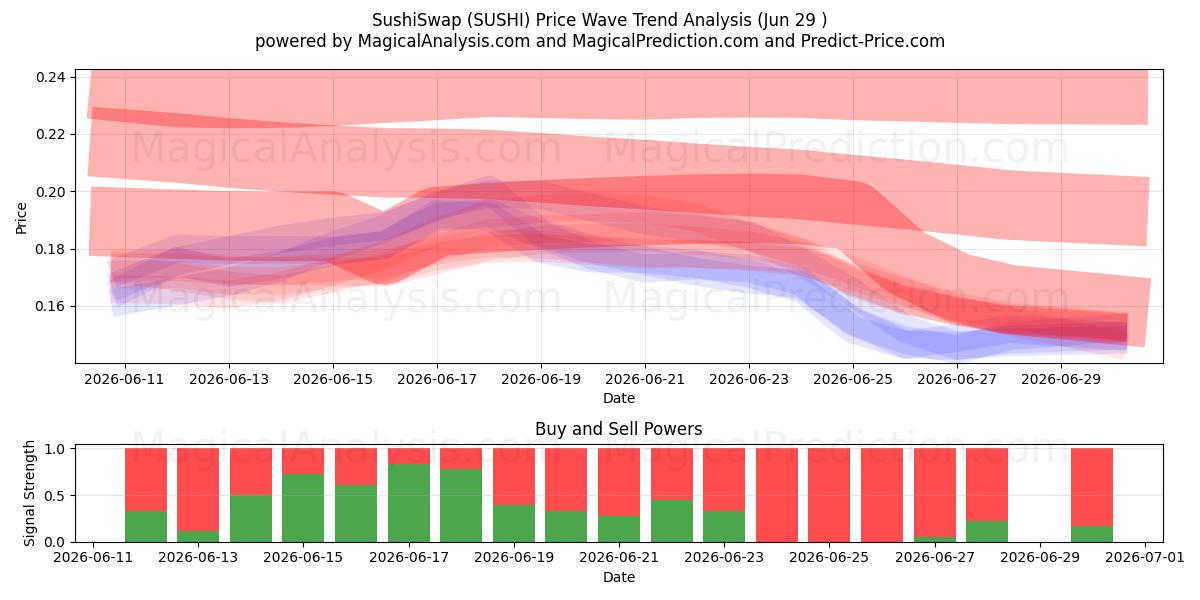  SushiSwap (SUSHI) Support and Resistance area (28 Jun) 