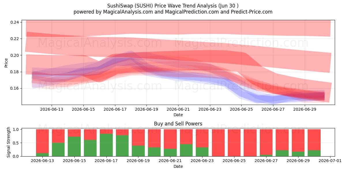 SushiSwap (SUSHI) Support and Resistance area (29 Jun) 