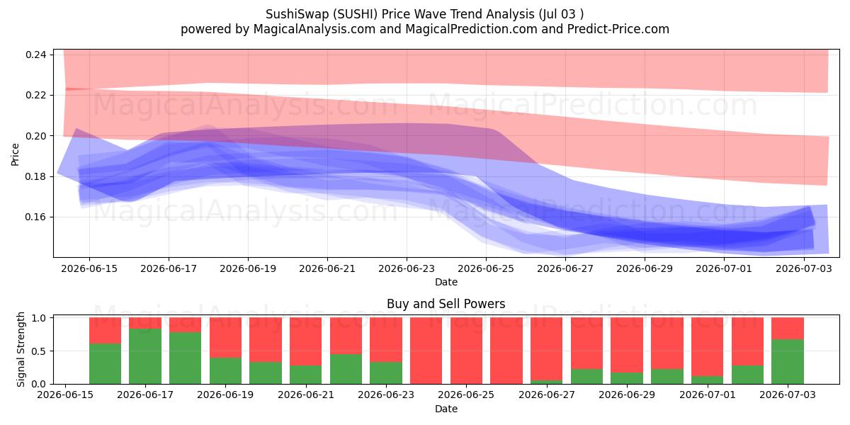  SushiSwap (SUSHI) Support and Resistance area (02 Jul) 