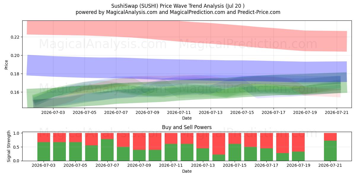  SushiSwap (SUSHI) Support and Resistance area (18 Jul) 