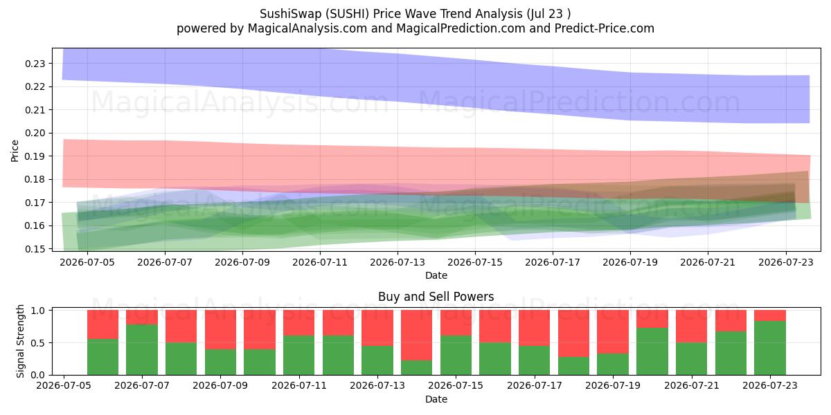  SushiSwap (SUSHI) Support and Resistance area (22 Jul) 