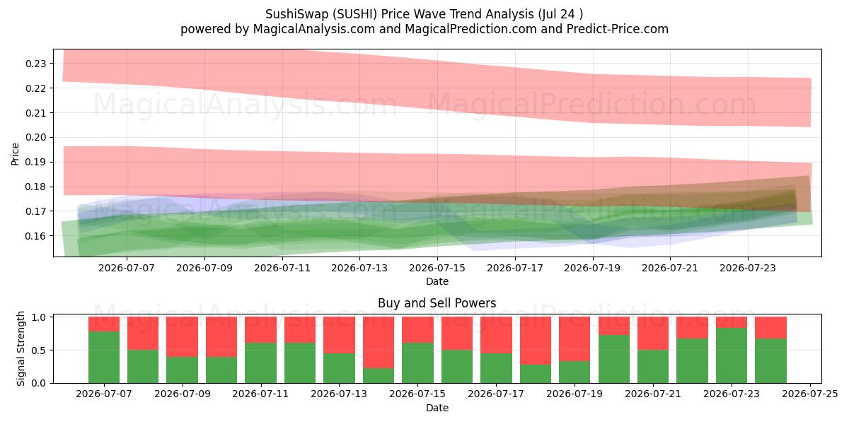  SushiSwap (SUSHI) Support and Resistance area (23 Jul) 