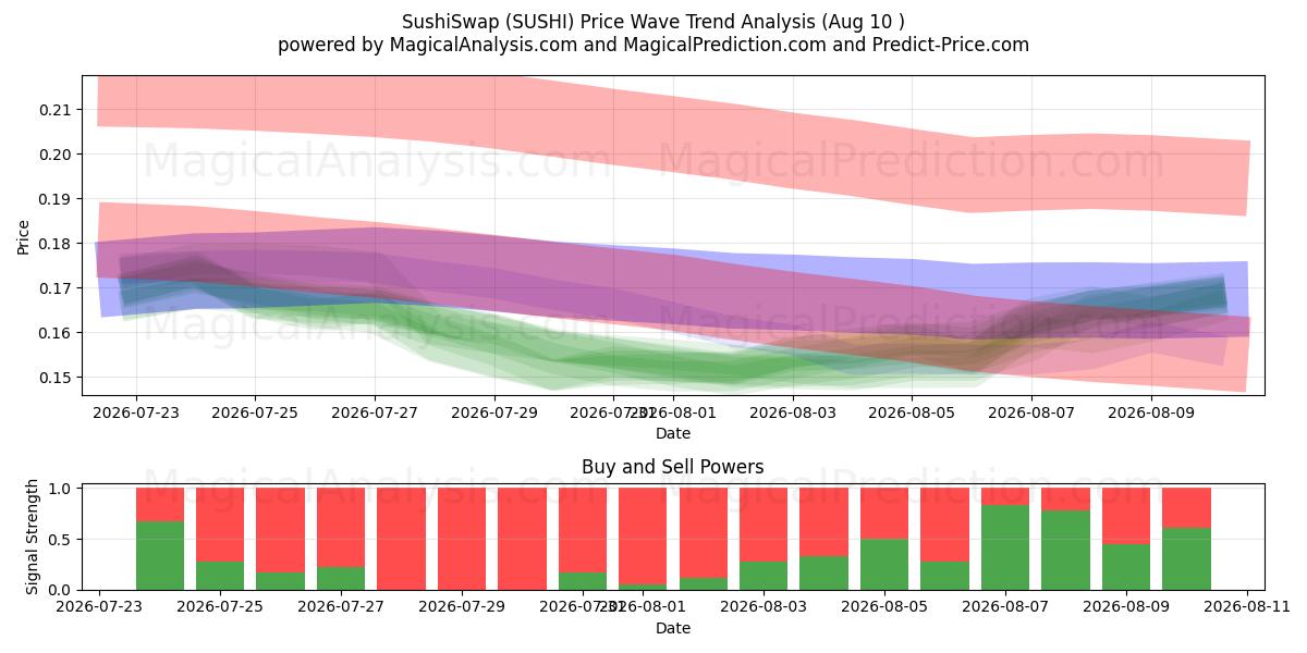  SushiSwap (SUSHI) Support and Resistance area (08 Aug) 
