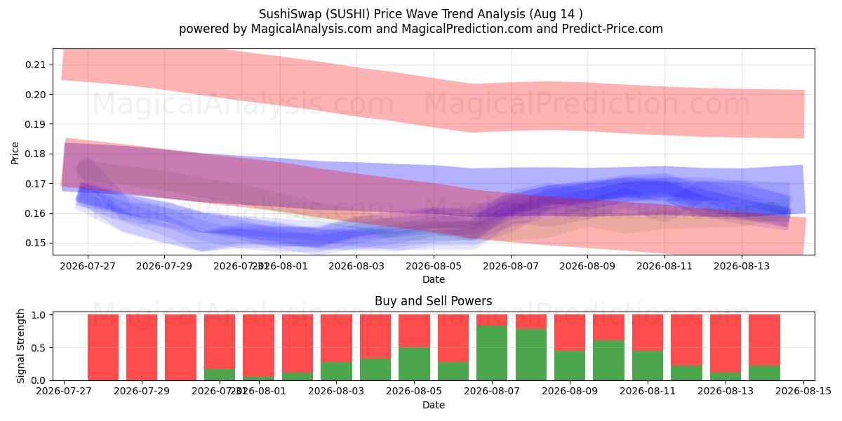  SushiSwap (SUSHI) Support and Resistance area (13 Aug) 