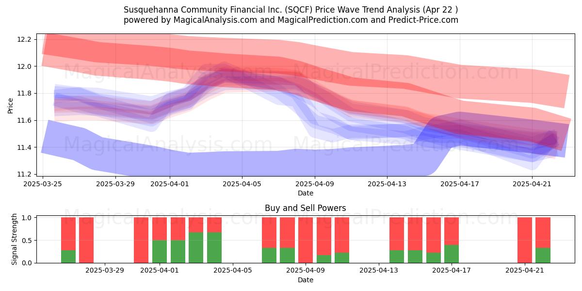  Susquehanna Community Financial Inc. (SQCF) Support and Resistance area (22 Apr) 