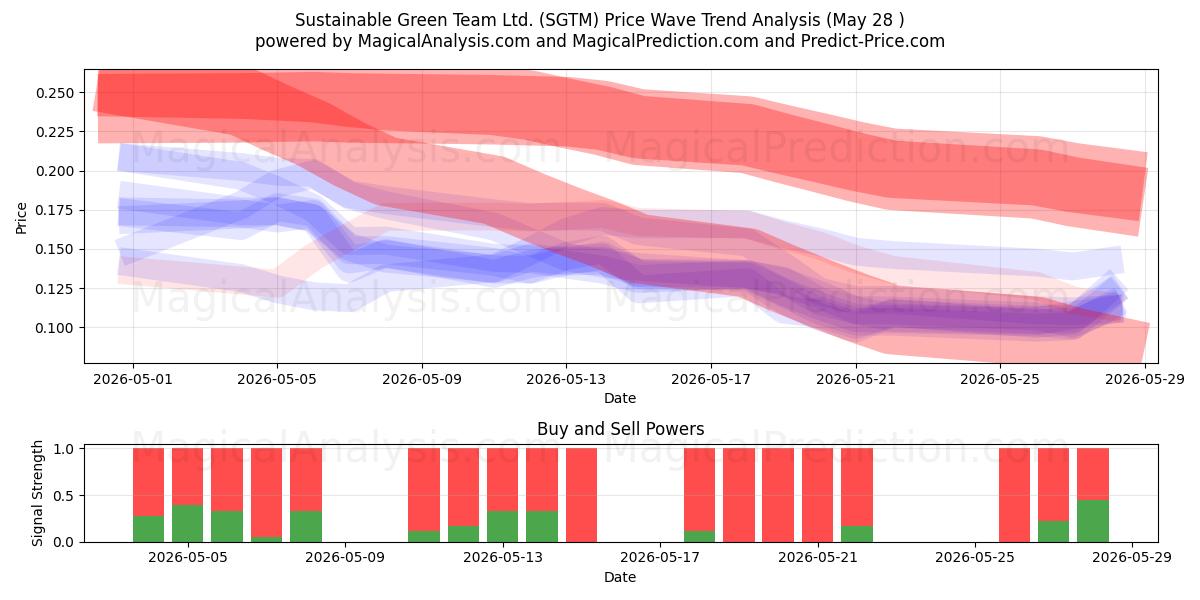  Sustainable Green Team Ltd. (SGTM) Support and Resistance area (27 May) 