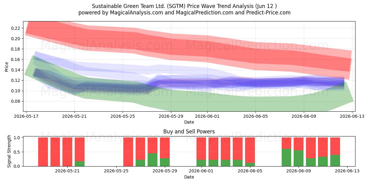  Sustainable Green Team Ltd. (SGTM) Support and Resistance area (11 Jun) 