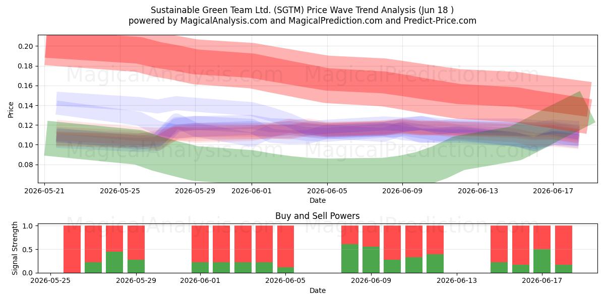  Sustainable Green Team Ltd. (SGTM) Support and Resistance area (17 Jun) 