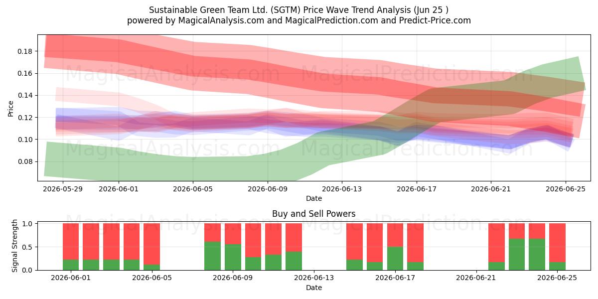  Sustainable Green Team Ltd. (SGTM) Support and Resistance area (24 Jun) 