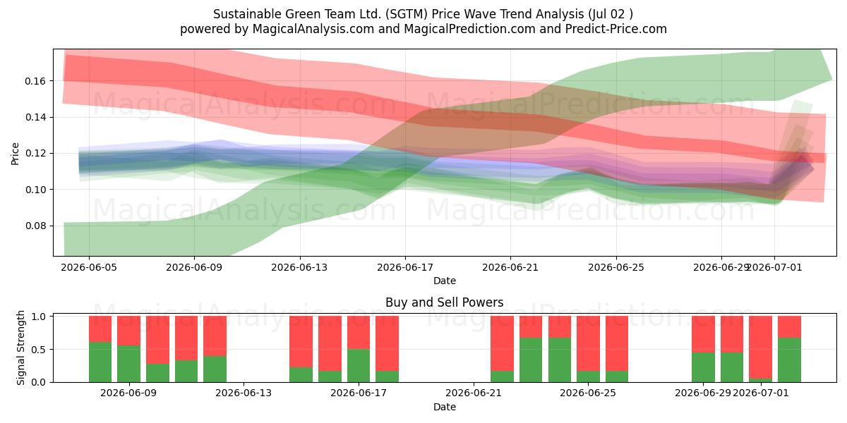  Sustainable Green Team Ltd. (SGTM) Support and Resistance area (01 Jul) 
