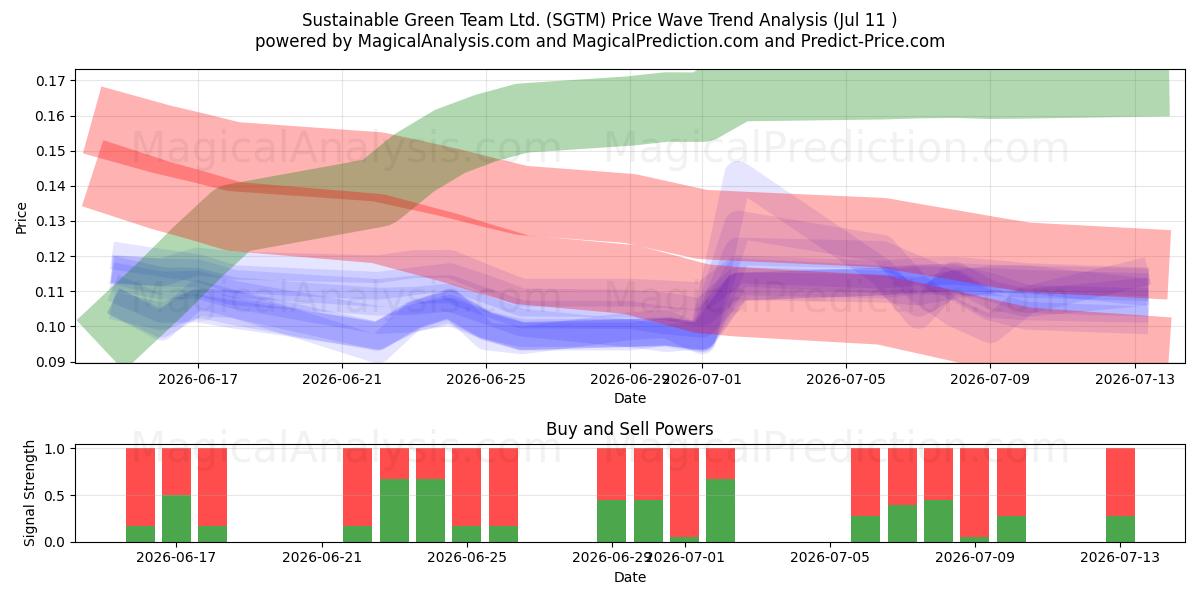  Sustainable Green Team Ltd. (SGTM) Support and Resistance area (10 Jul) 