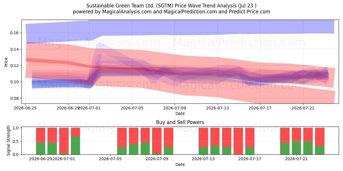  Sustainable Green Team Ltd. (SGTM) Support and Resistance area (22 Jul) 