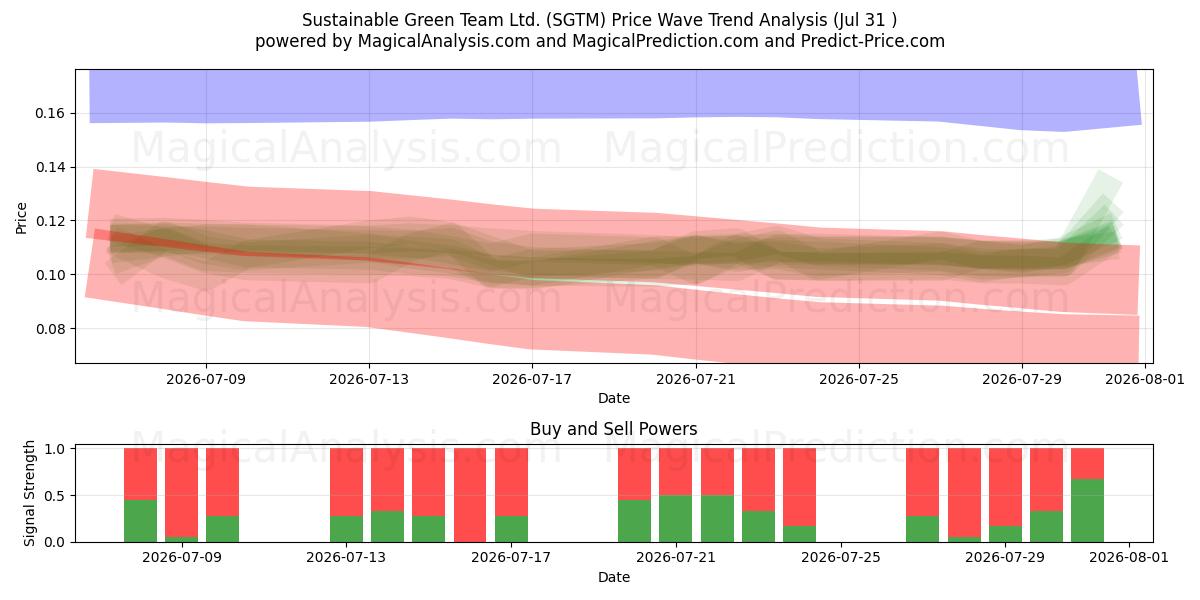  Sustainable Green Team Ltd. (SGTM) Support and Resistance area (30 Jul) 