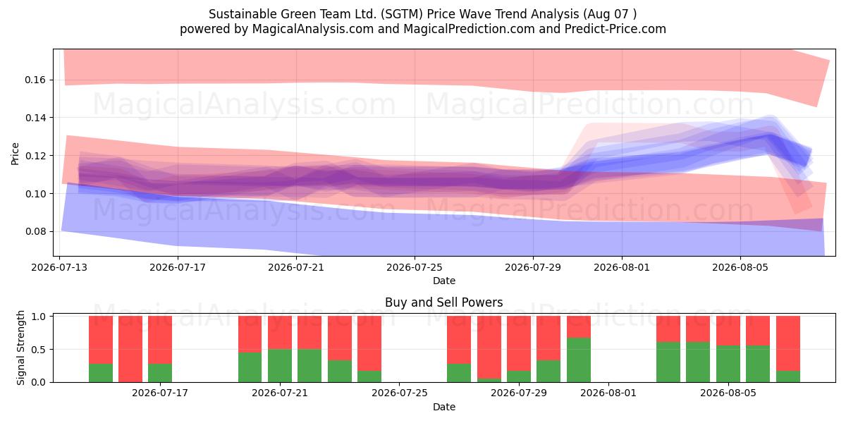  Sustainable Green Team Ltd. (SGTM) Support and Resistance area (06 Aug) 