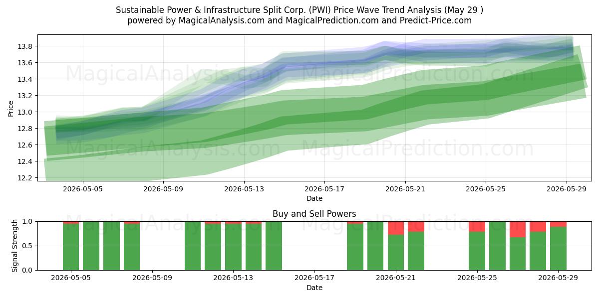  Sustainable Power & Infrastructure Split Corp. (PWI) Support and Resistance area (28 May) 