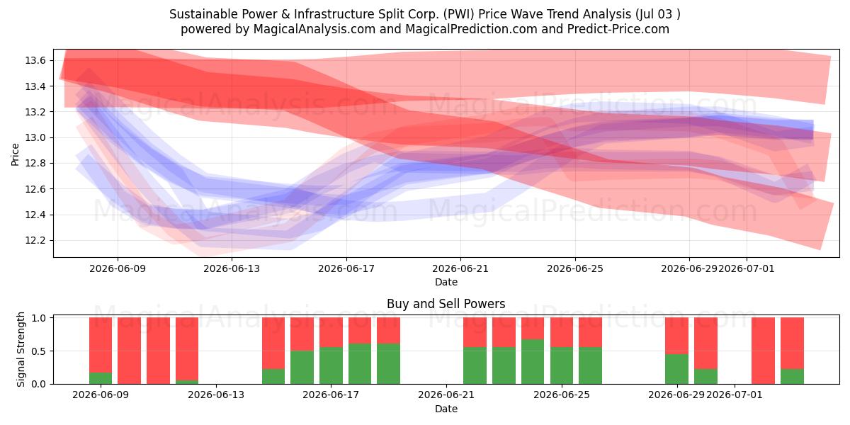  Sustainable Power & Infrastructure Split Corp. (PWI) Support and Resistance area (02 Jul) 